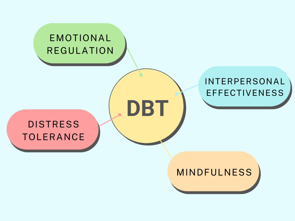 Dialectical Behavioral Therapy (DBT): A Powerful Tool in Mental Health Treatment